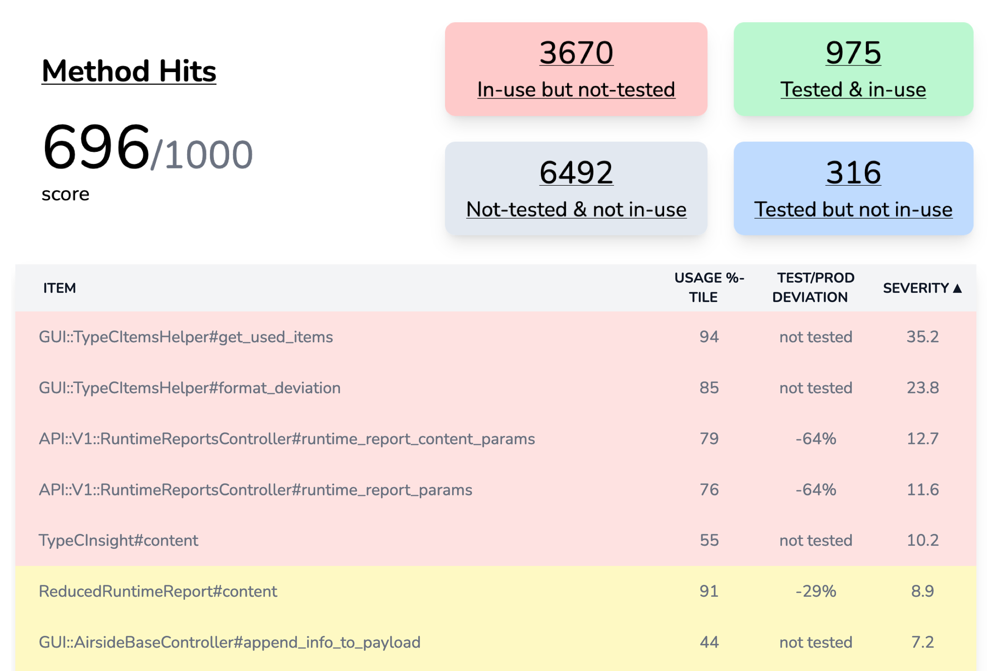 OyenCov screenshot showing the score, quadrant, and severity table